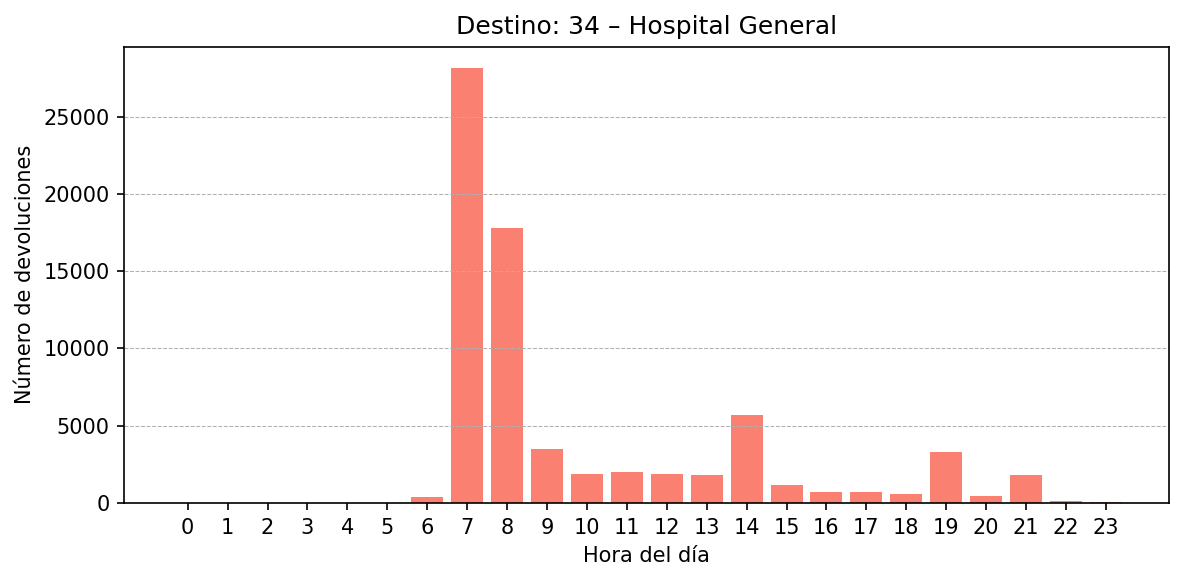 Destino 034 – Hospital General